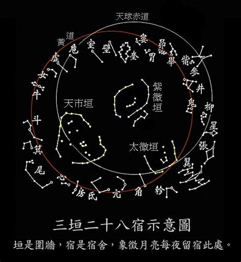 三垣|三垣四象二十八宿